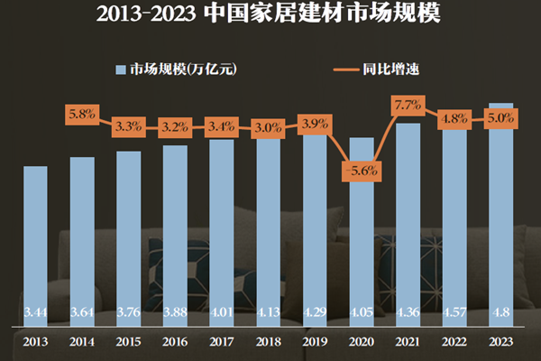 2013-2023 中国家居建材市场规模