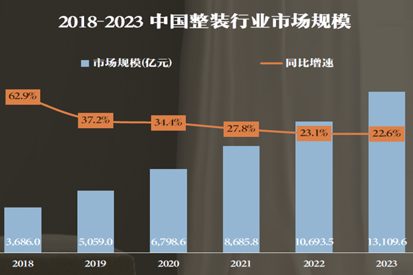 2018-2023 中国整装行业市场规模
