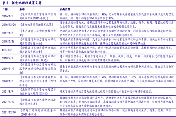 锂电池回收政策