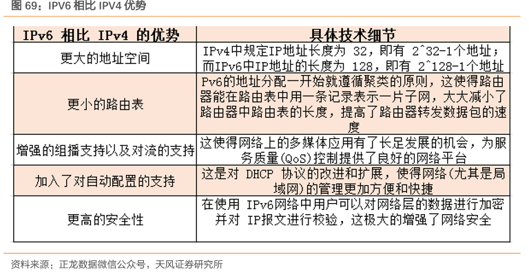 IPV6相比IPV4优势