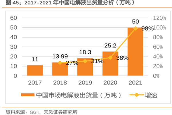2017-2021年中国电解液出货量分析（万吨）
