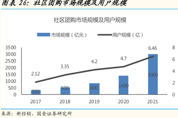 社区团购市场规模及用户规模