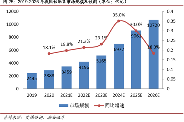 2019-2026年我国预制菜市场规模及预测（单位：亿元）