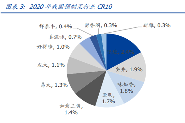 图表 3：2020 年我国预制菜行业 CR10
