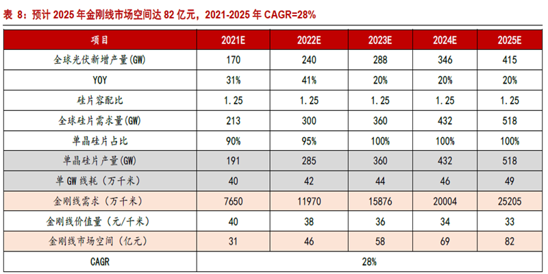 预计2025 年金刚线市场空间达82 亿元，2021-2025 年CAGR=28%