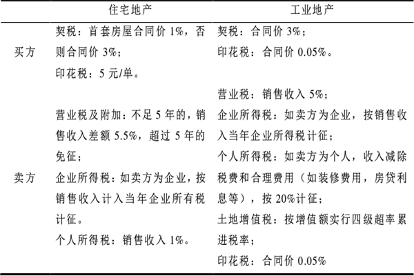 工业地产与住宅地产
