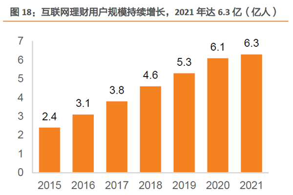 互联网理财用户规模持续增长，2021年达 6.3亿（亿人）