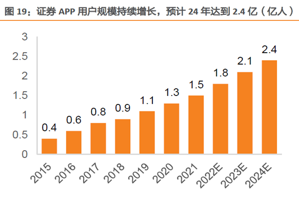 证券 APP用户规模持续增 长，预计 24年达到 2.4亿（亿人）