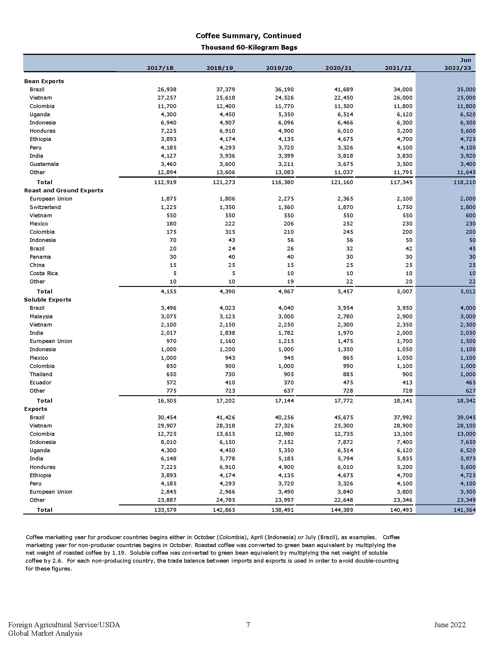 全球咖啡贸易市场