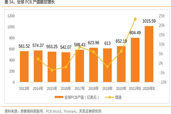 全球PCB产值稳定增长 全球PCB产值稳定增长