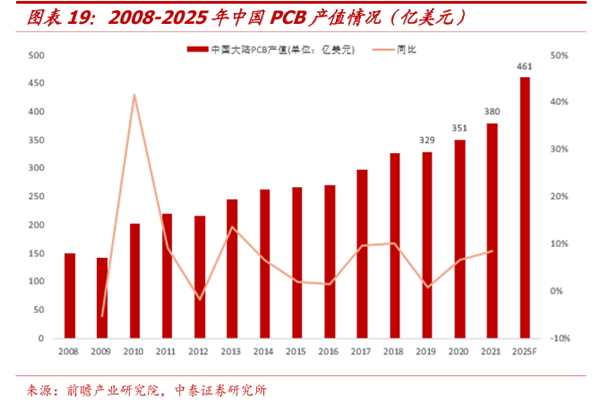 2008-2025年中国PCB产值情况(亿美元) 2008-2025年中国PCB产值情况(亿美元)