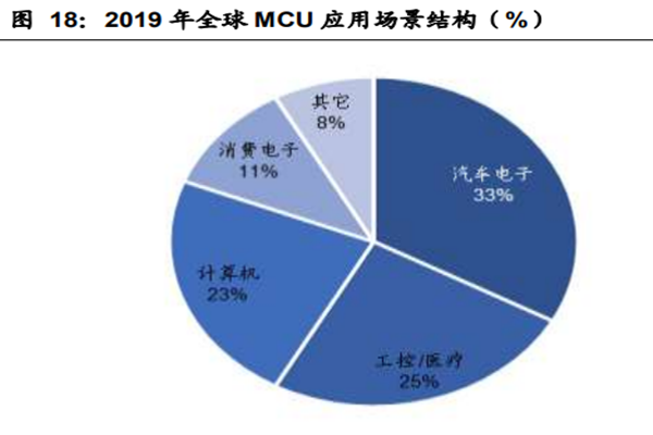 2019 年全球 MCU 应用场景结构（%）