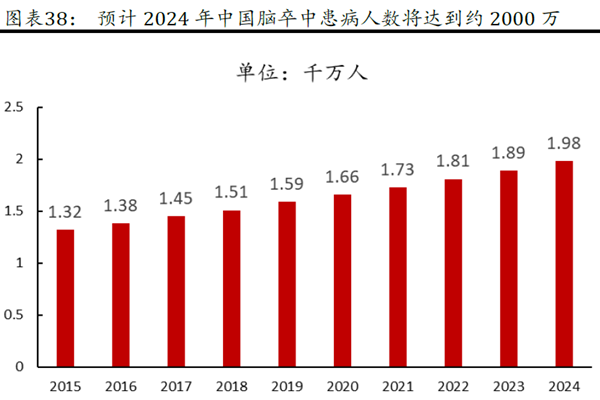 预计2024 年中国脑卒中患病人数将达到约2000 万