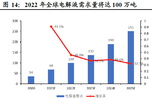 2022 年全球电解液需求量将达100 万吨