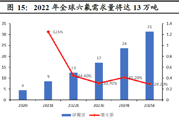 2022 年全球六氟需求量将达 13万吨