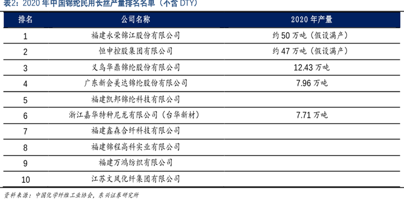 2020年中国锦纶民用长丝产量排名名单(不含DTY) 2020年中国锦纶民用长丝产量排名名单(不含DTY)