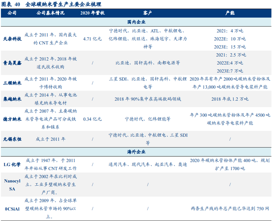 碳纳米管生产企业