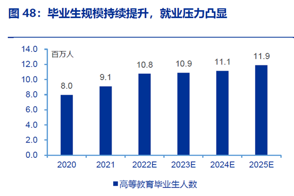 毕业生规模持续提升，就业压力凸显