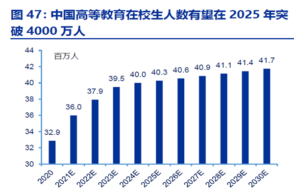 中国高等教育在校生人数有望在2025 年突