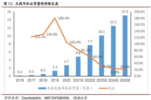 无线耳机出货量将持续走高