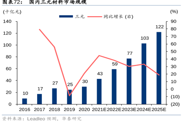 国内三元材料市场规模