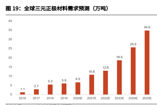 全球三元正极材料需求预测（万吨）