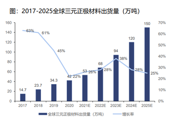 2017-2025全球三元正极材料出货量（万吨）