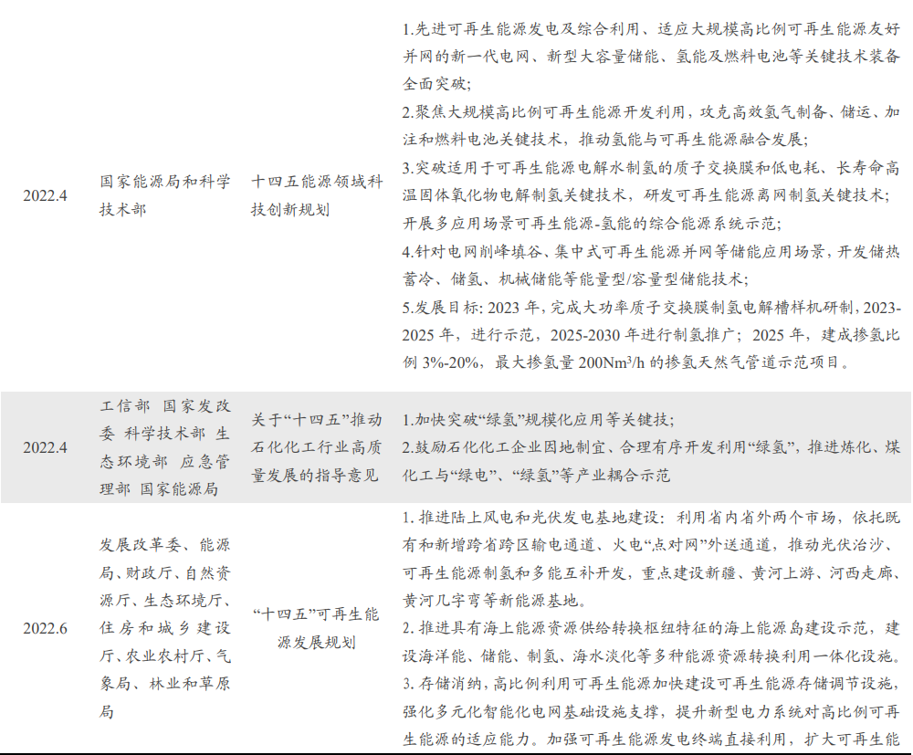 中国绿氢相关政策
