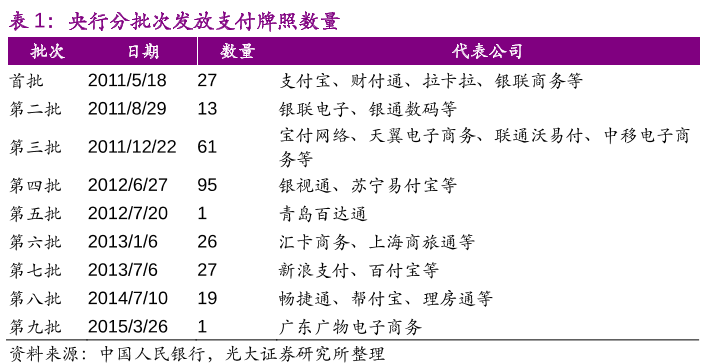 央行分批次发放支付牌照数量