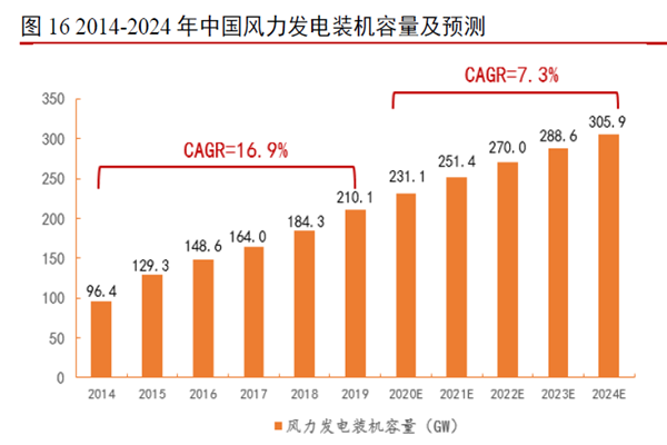 2014-2024 年中国风力发电装机容量及预测