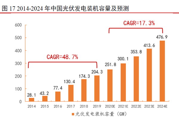 2014-2024 年中国光伏发电装机容量及预测