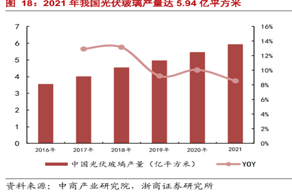 2021年我国光伏玻璃产量达5.94亿平方米