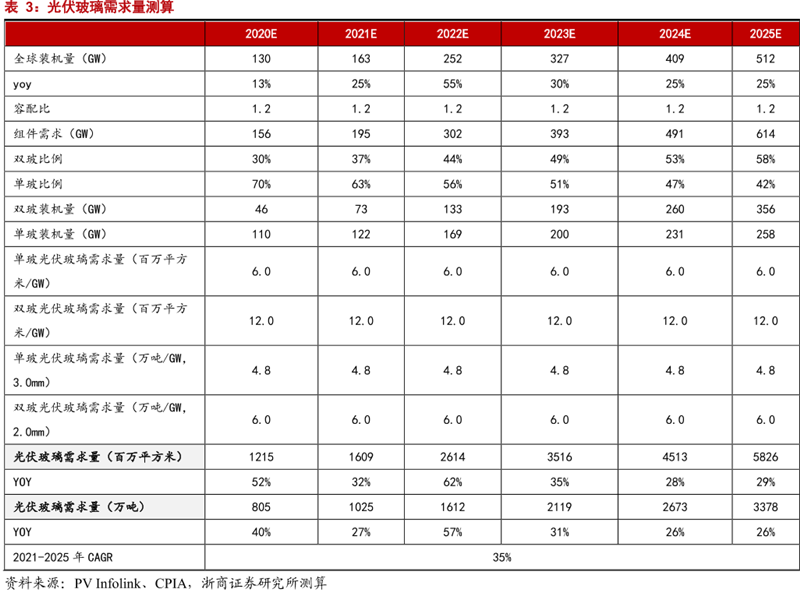 光伏玻璃需求量测算