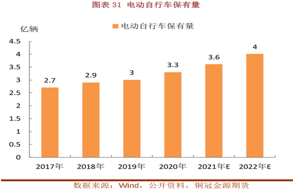 电动自行车保有量