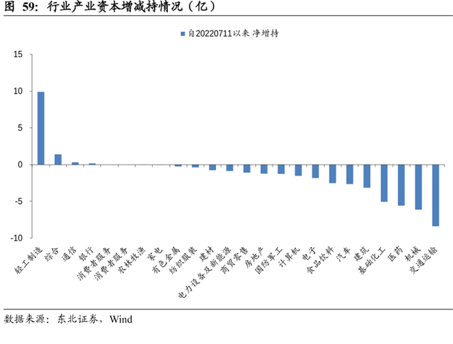 行业产业资本增减持情况（亿）