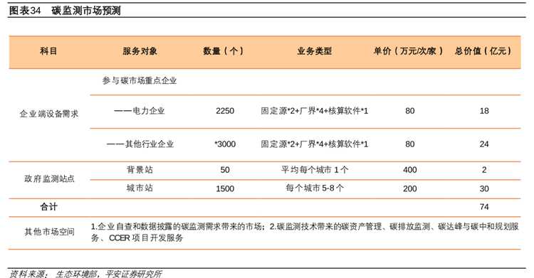 碳监测市场预测 碳监测市场预测