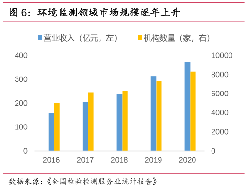 环境监测领域市场规模逐年上升