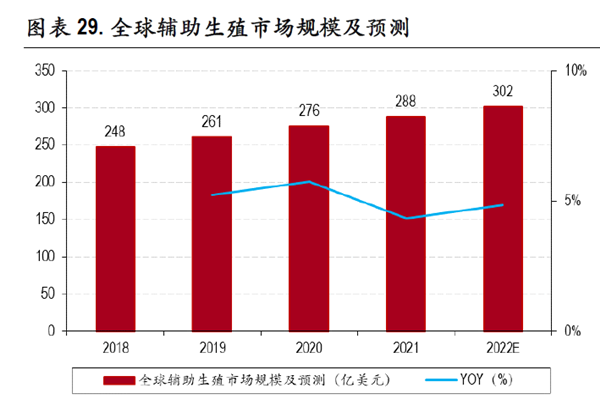 全球辅助生殖市场规模及预测
