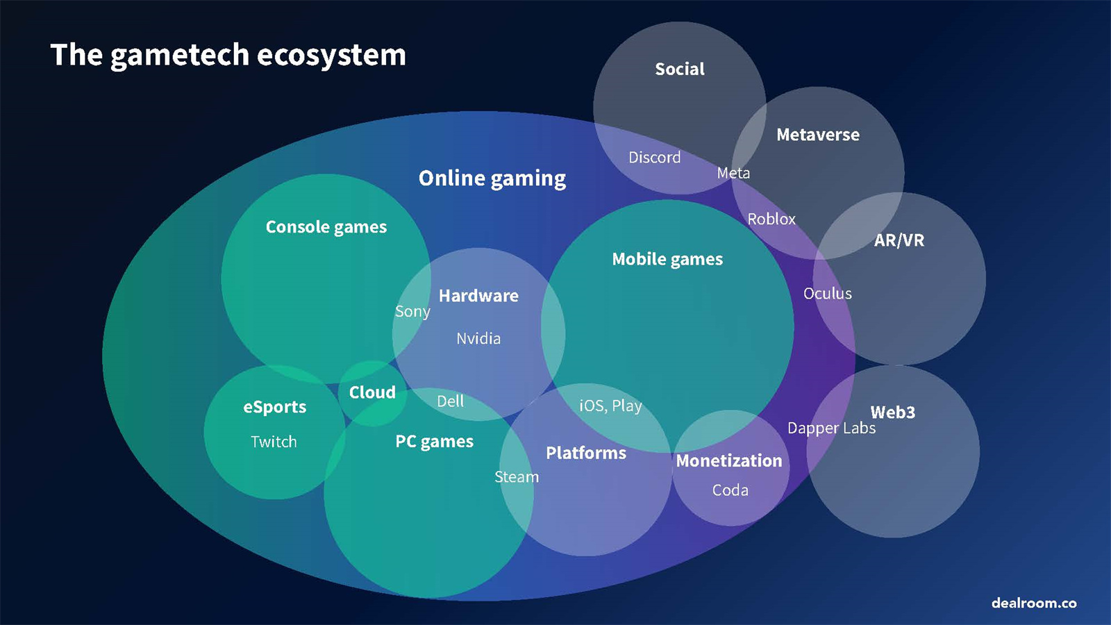 游戏领域投融资