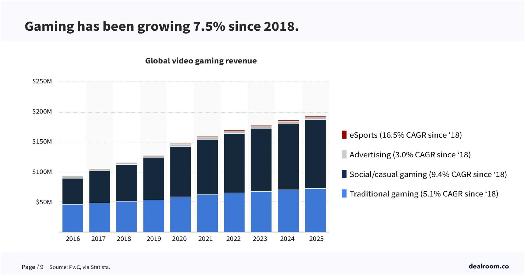 游戏领域投融资