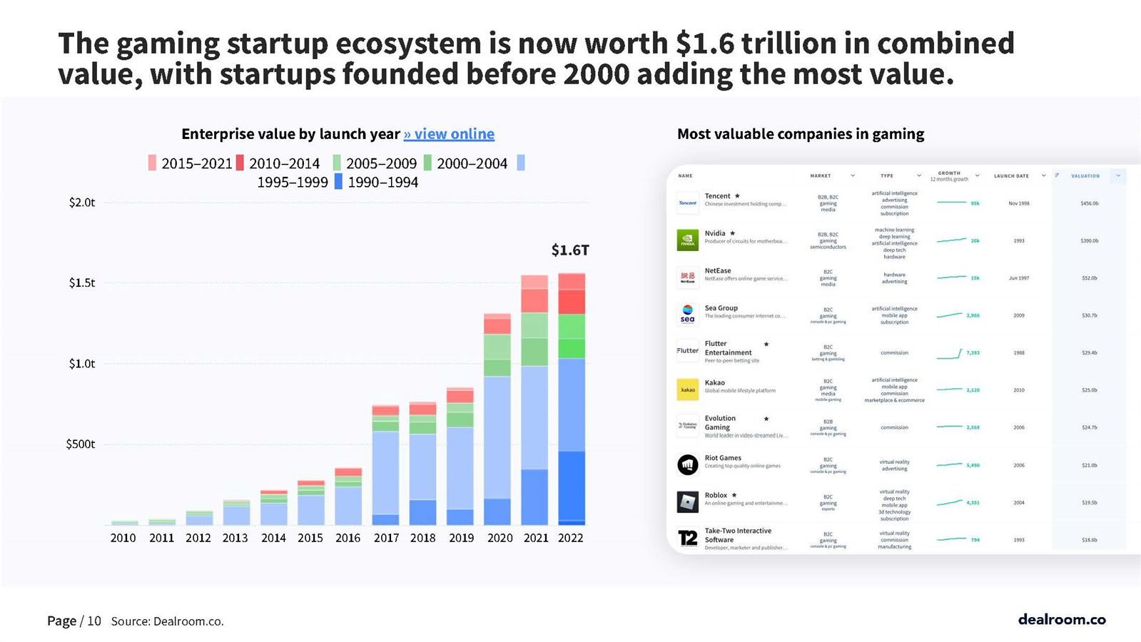 游戏领域投融资