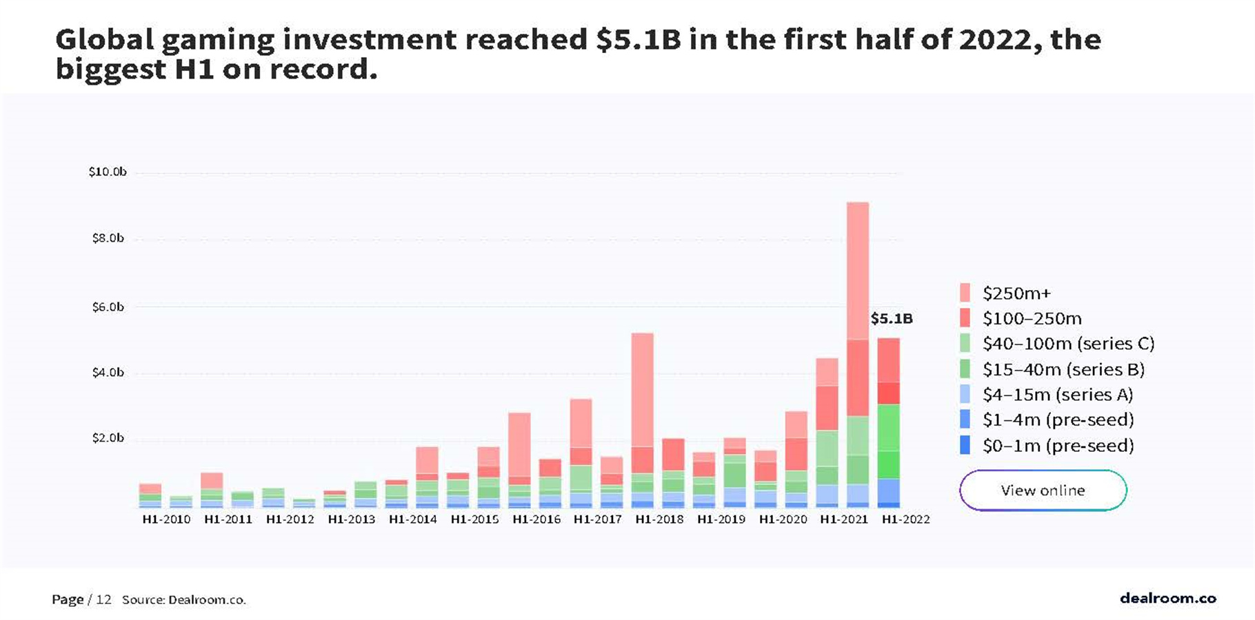 游戏领域投融资
