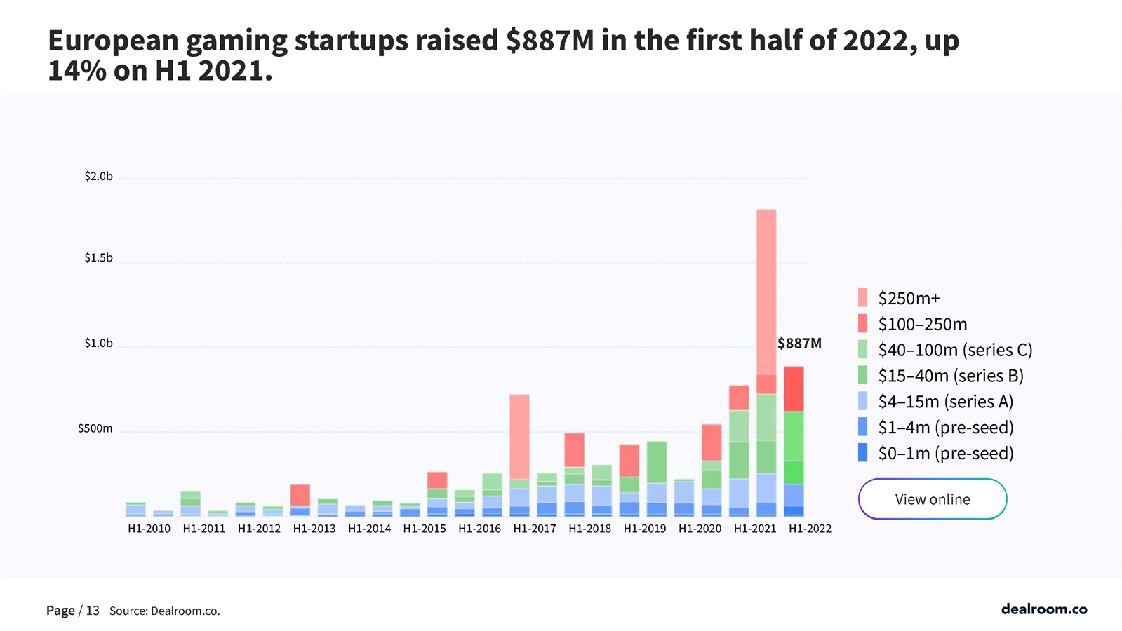 游戏领域投融资