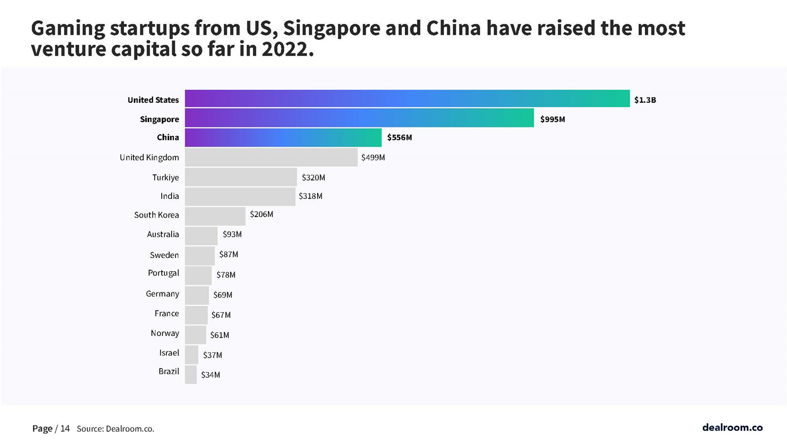 游戏领域投融资