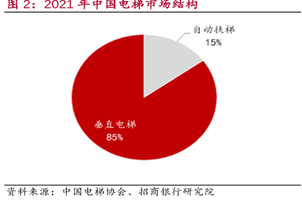 2021年中国电梯市场结构