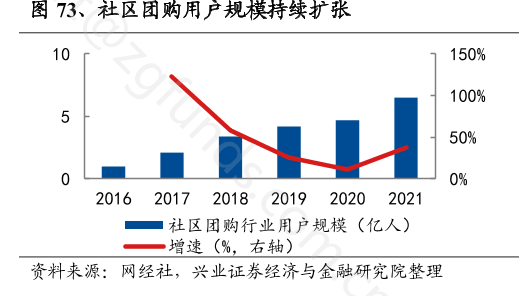 社区团购用户规模持续扩张 