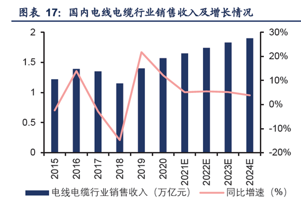 国内电线电缆行业销售收入及增长情况
