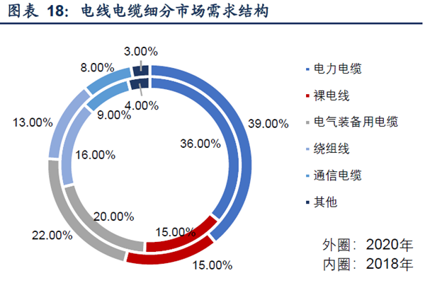 电线电缆细分市场需求结构