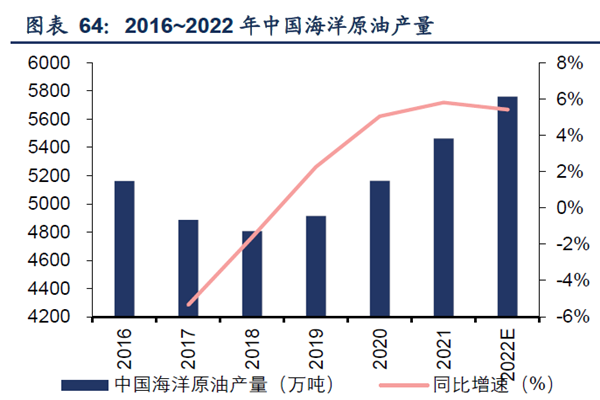 2016~2022 年中国海洋原油产量
