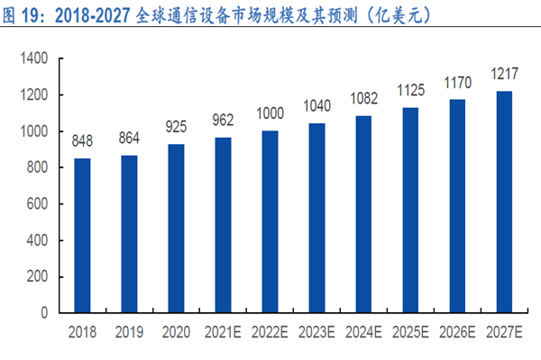 2018-2027 全球通信设备市场规模及其预测（亿美元）